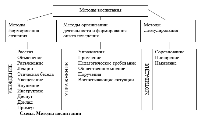 Схема классификаций методов воспитания